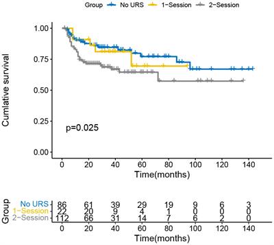 Correlation between the timing of diagnostic ureteroscopy for upper tract urothelial cancer and intravesical recurrence after radical nephroureterectomy